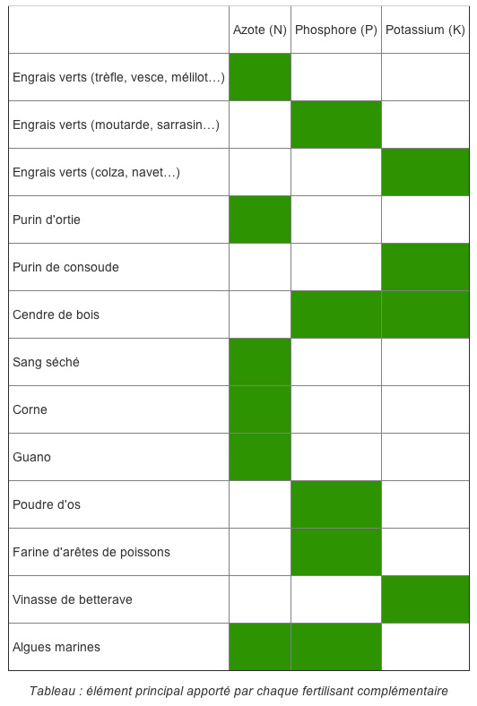 tableau fertilisants